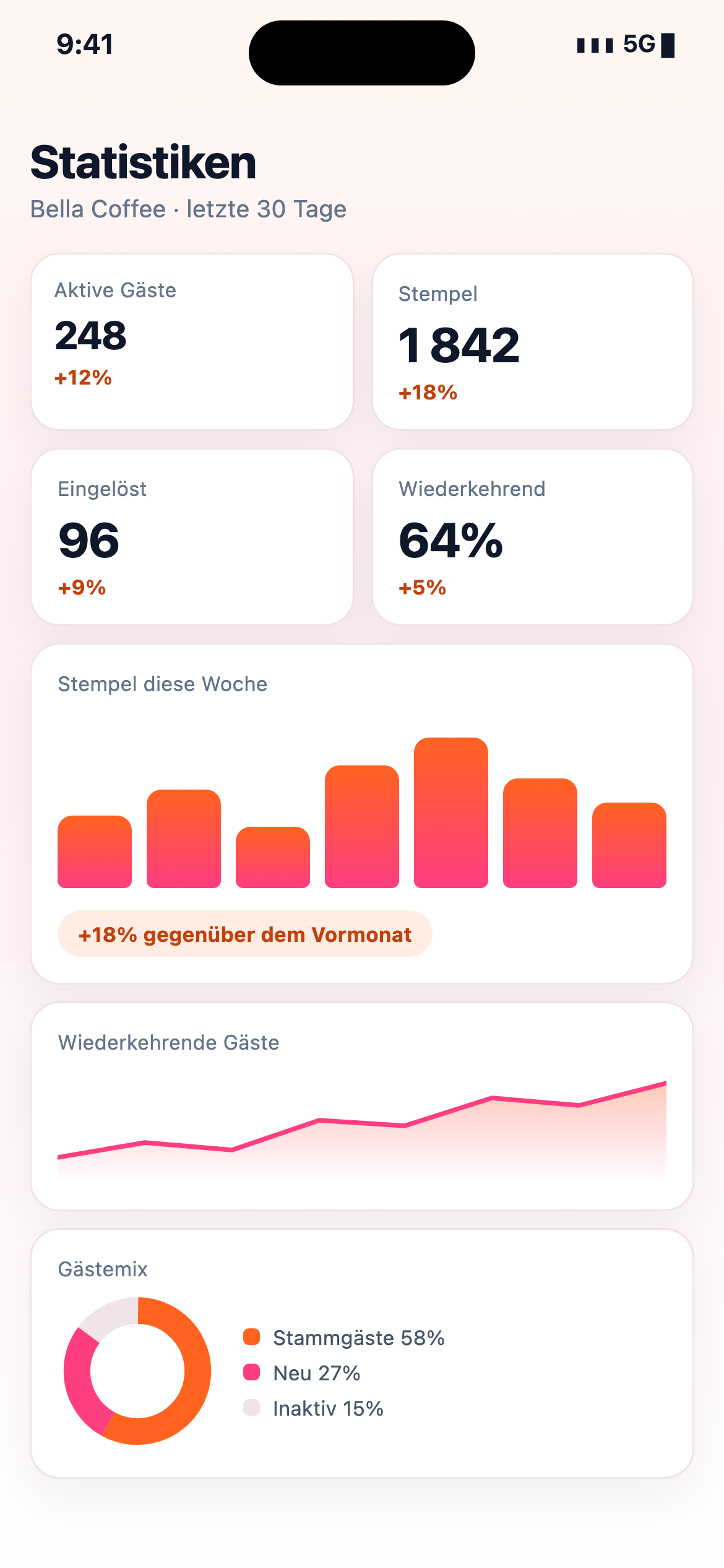 Schwebendes Analyse-Dashboard mit steigendem Liniendiagramm, Balkendiagramm und Ringdiagramm