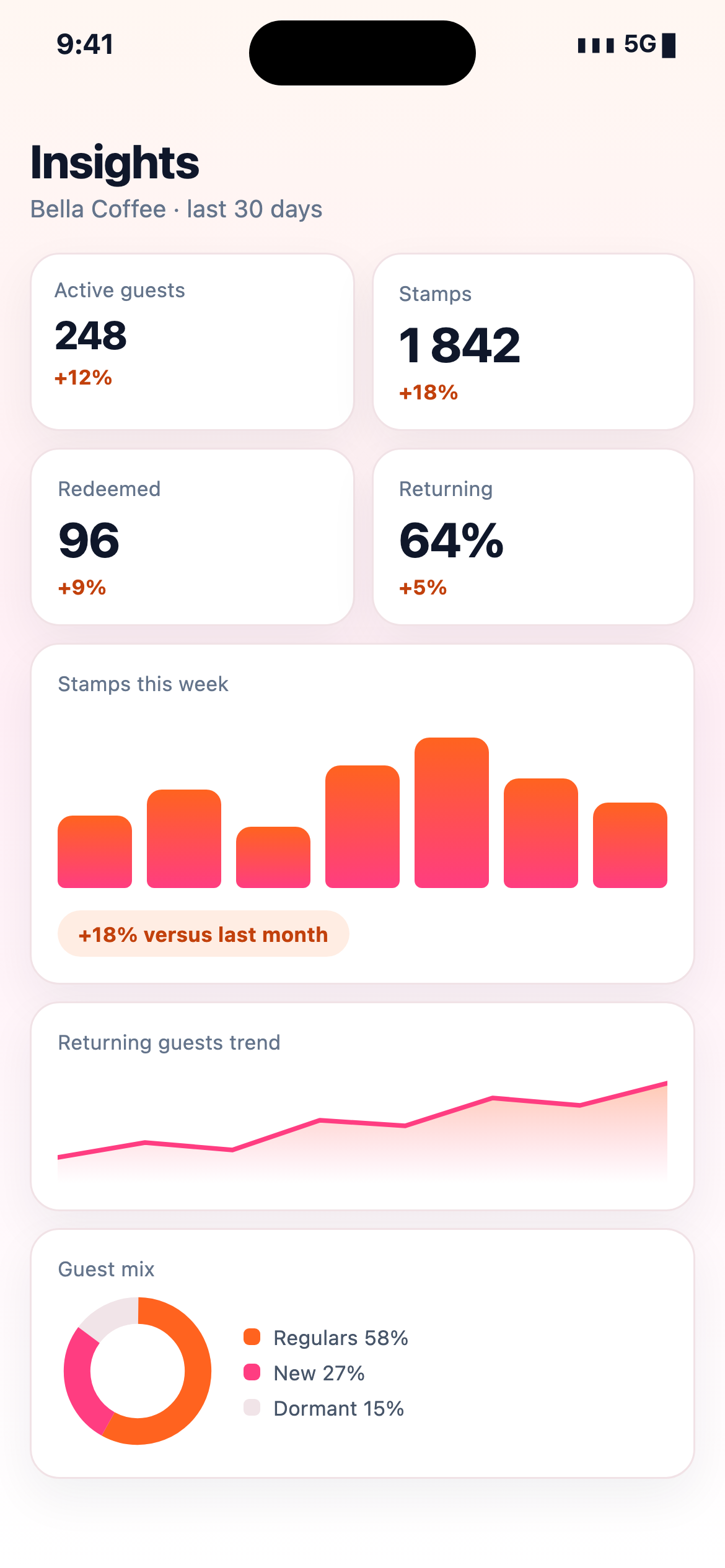 Floating analytics dashboard with a rising line chart, bar chart and donut chart