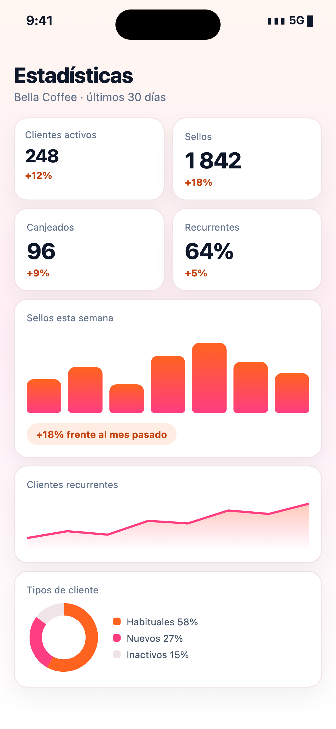 Panel de estadísticas flotante con un gráfico de líneas ascendente, un gráfico de barras y un gráfico circular