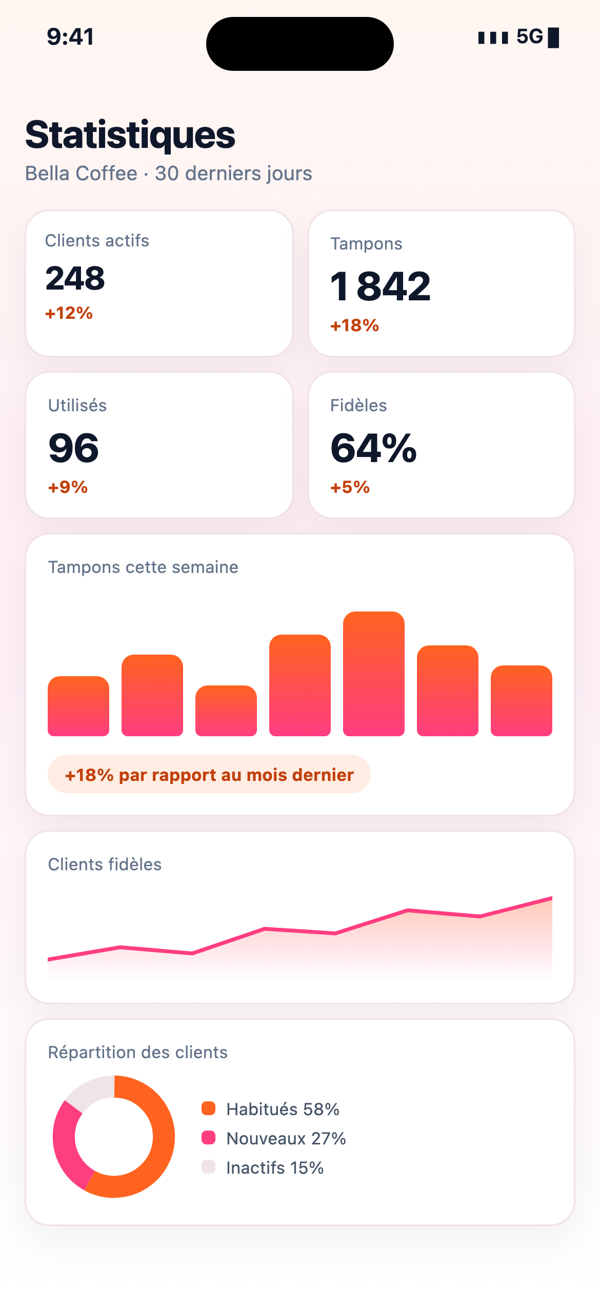 Tableau de bord analytique flottant avec courbe ascendante, graphique en barres et graphique en anneau