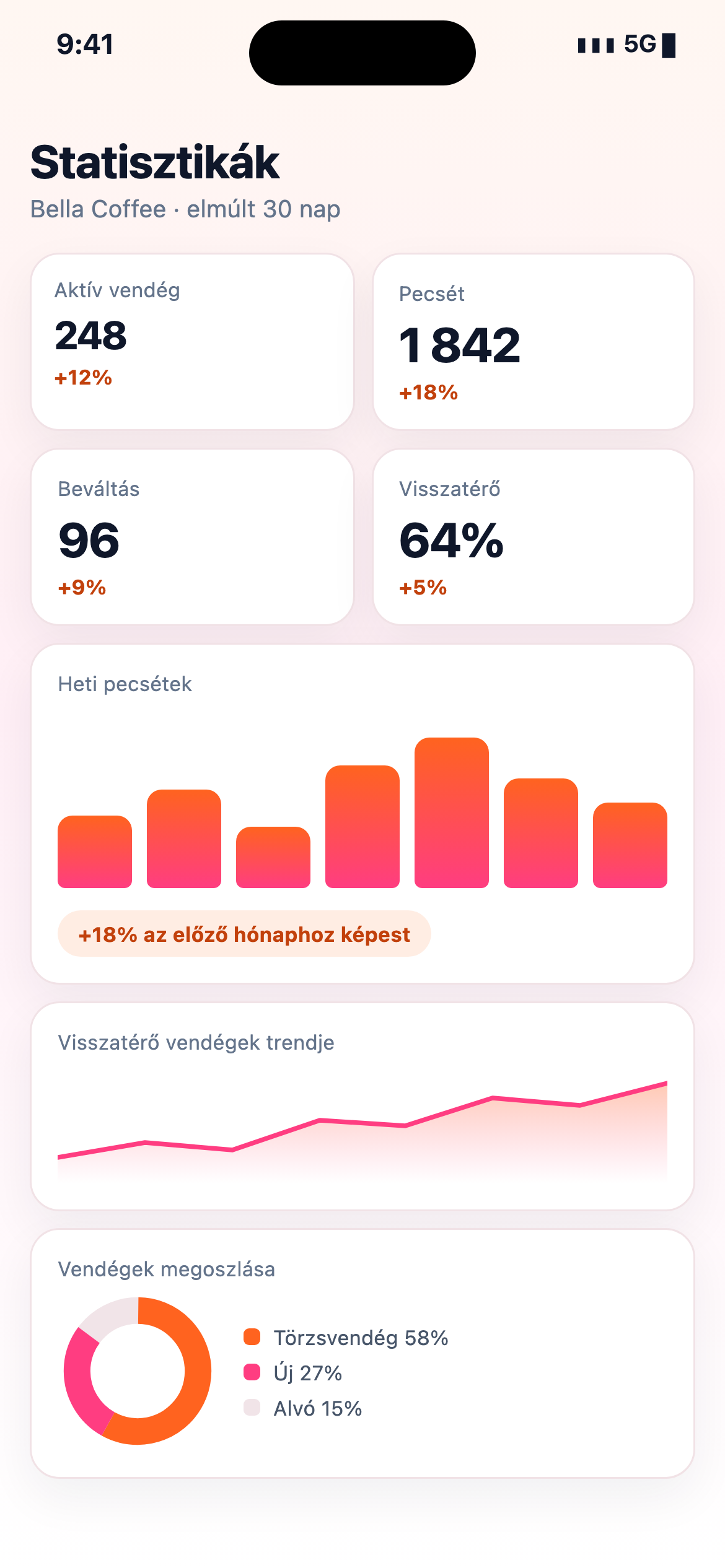 Lebegő analitikai dashboard emelkedő vonaldiagrammal, oszlopdiagrammal és kördiagrammal