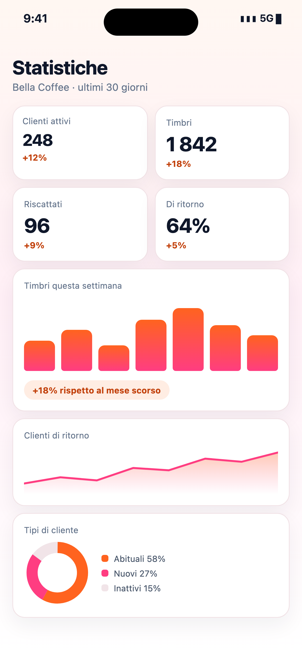 Dashboard di analisi fluttuante con un grafico a linee in crescita, un grafico a barre e un grafico a ciambella