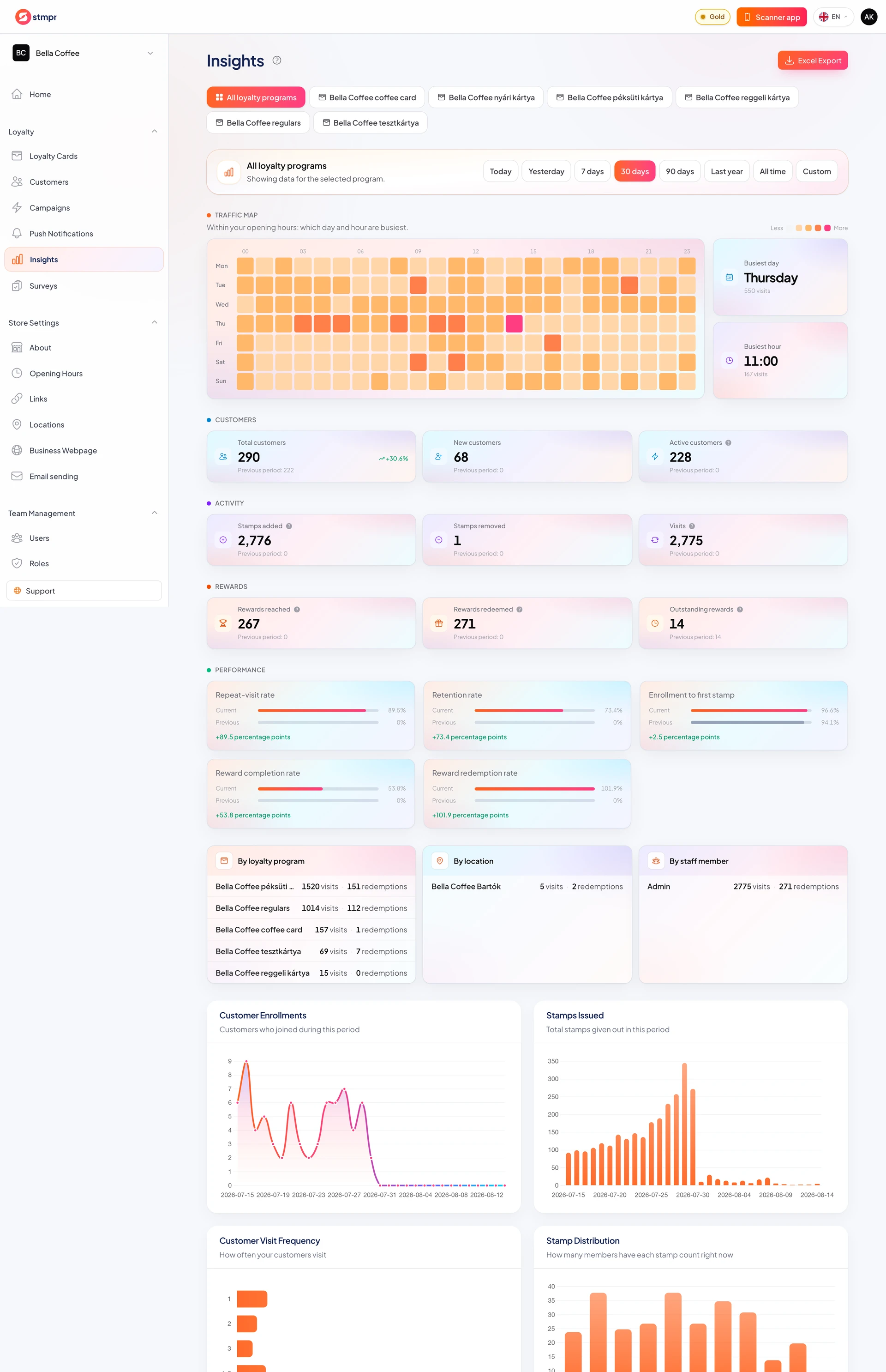 Insights page with KPI cards and line chart